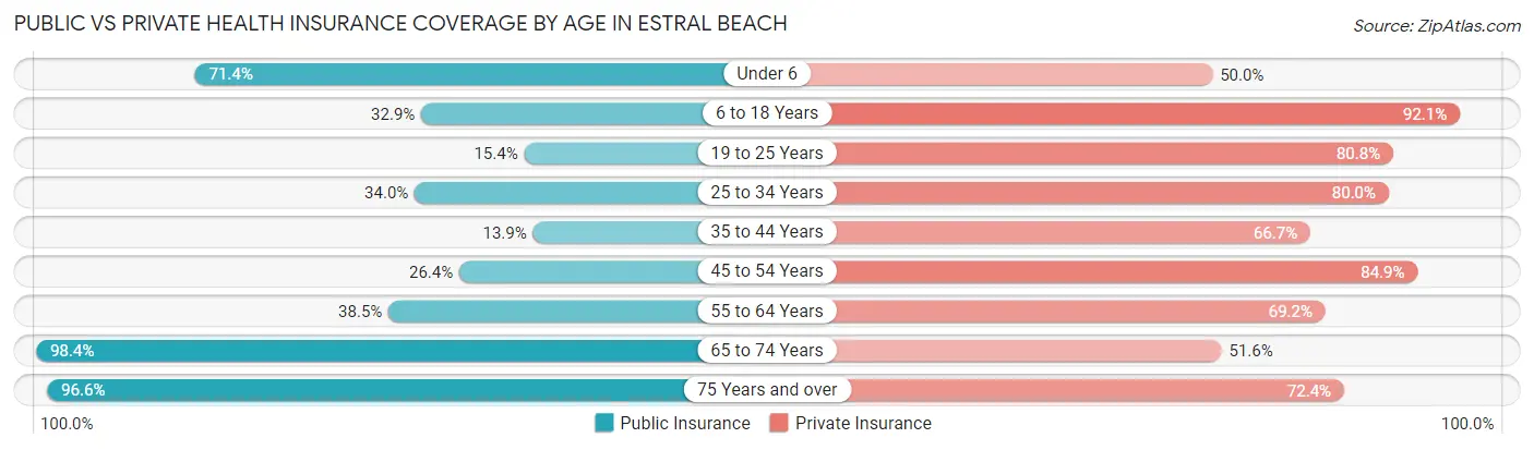 Public vs Private Health Insurance Coverage by Age in Estral Beach