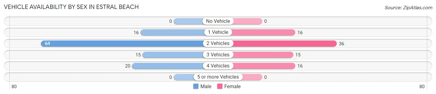 Vehicle Availability by Sex in Estral Beach