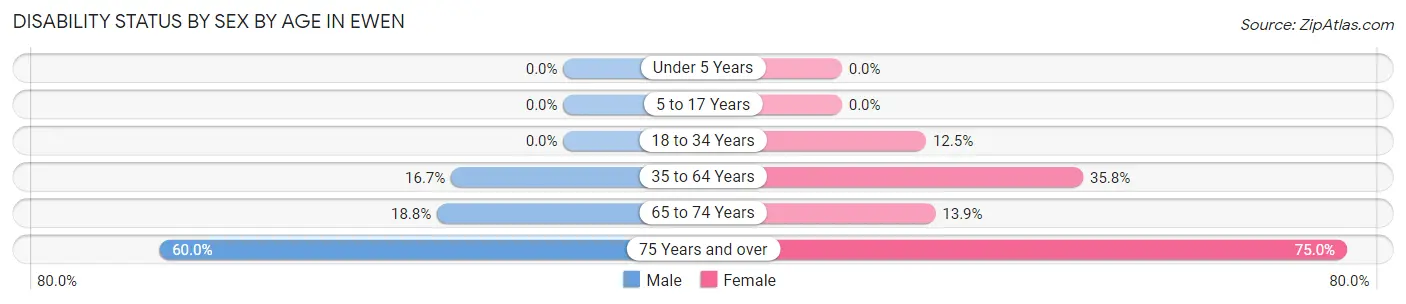 Disability Status by Sex by Age in Ewen