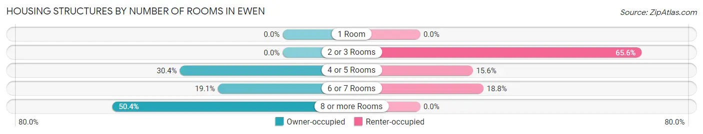Housing Structures by Number of Rooms in Ewen
