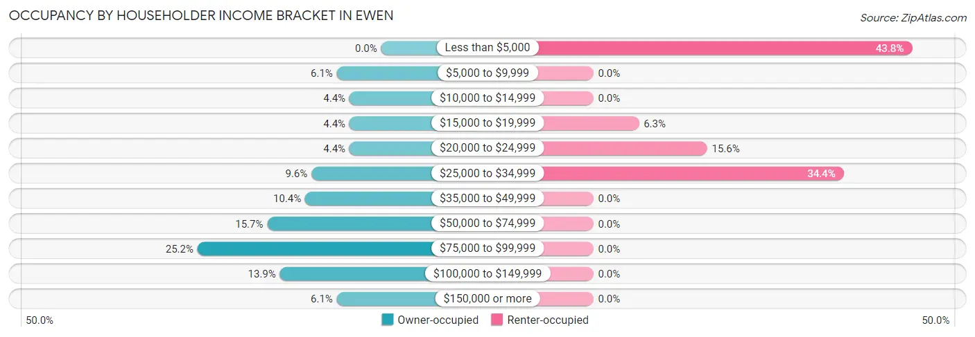 Occupancy by Householder Income Bracket in Ewen