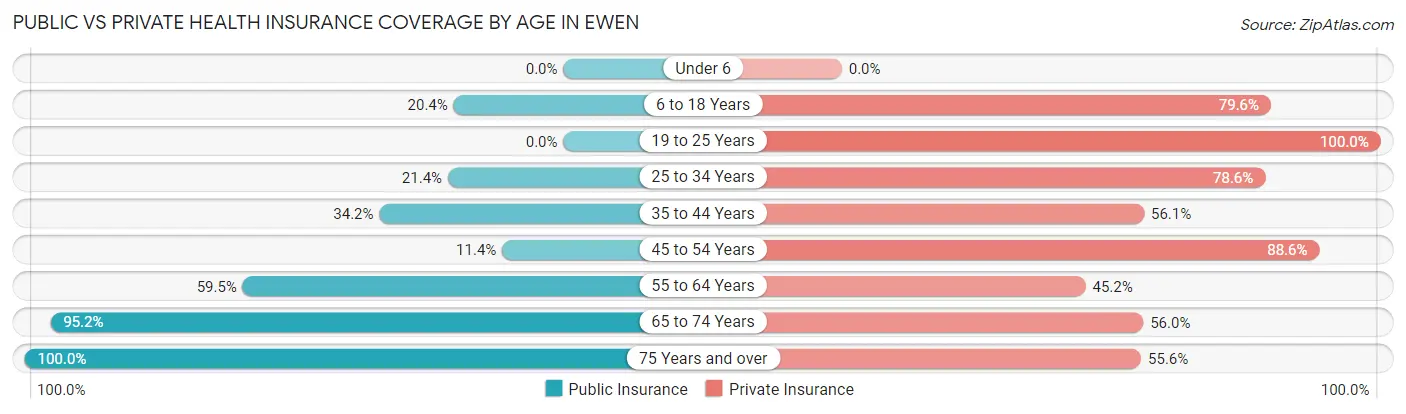 Public vs Private Health Insurance Coverage by Age in Ewen