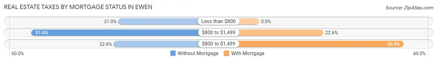Real Estate Taxes by Mortgage Status in Ewen