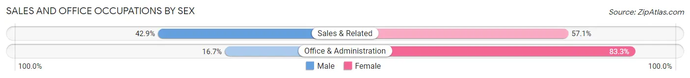 Sales and Office Occupations by Sex in Ewen