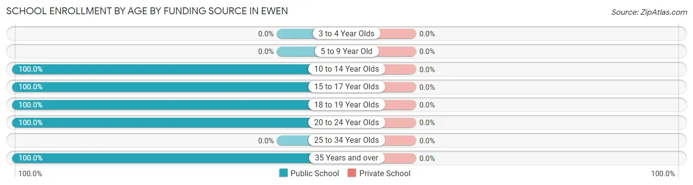 School Enrollment by Age by Funding Source in Ewen