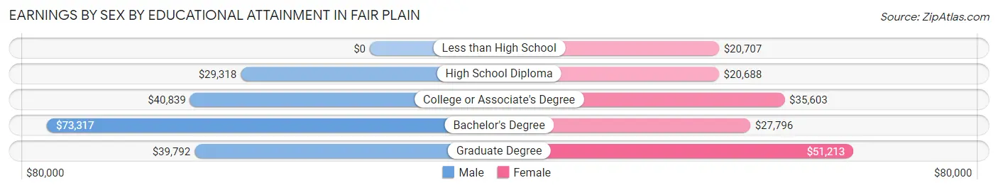 Earnings by Sex by Educational Attainment in Fair Plain