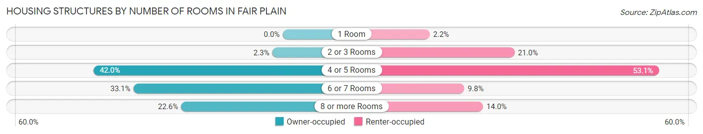 Housing Structures by Number of Rooms in Fair Plain