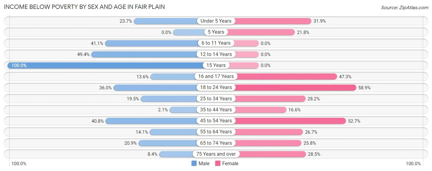 Income Below Poverty by Sex and Age in Fair Plain