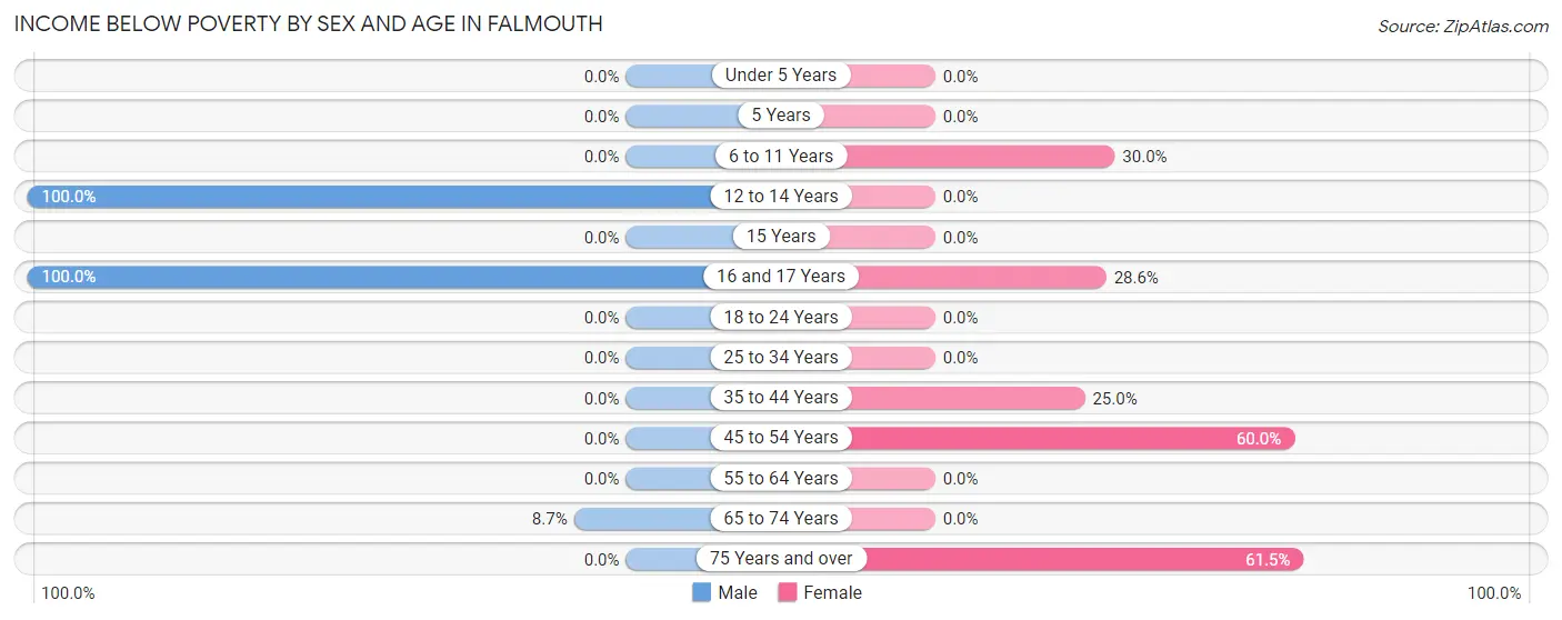 Income Below Poverty by Sex and Age in Falmouth