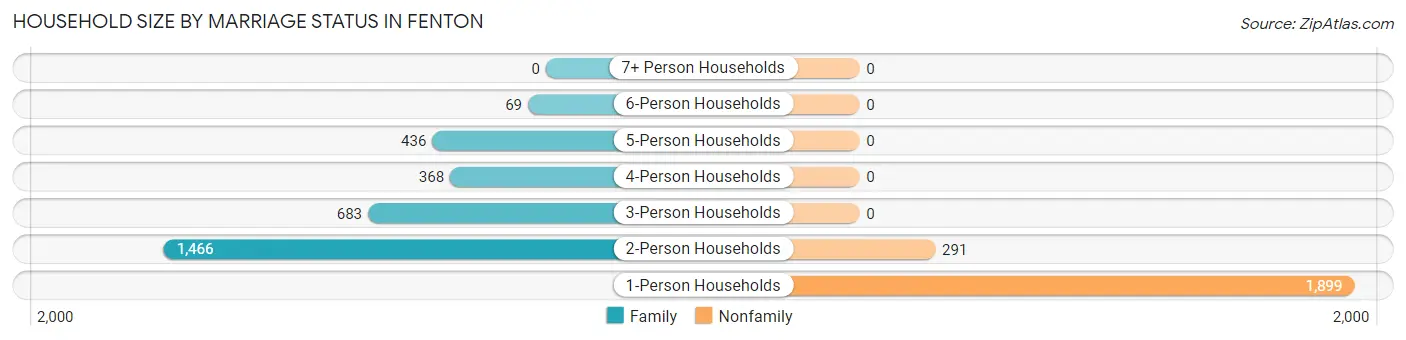 Household Size by Marriage Status in Fenton