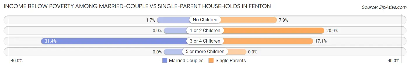 Income Below Poverty Among Married-Couple vs Single-Parent Households in Fenton