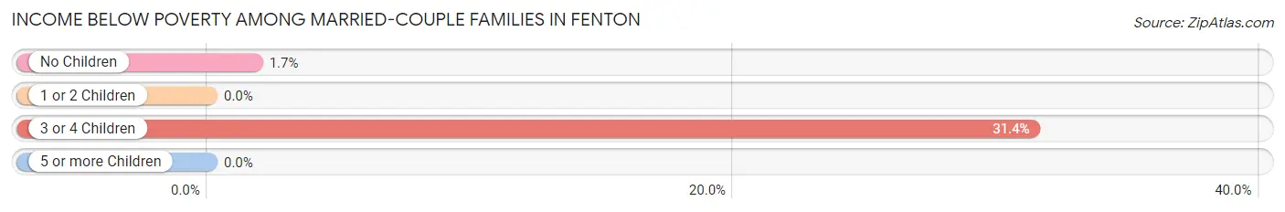 Income Below Poverty Among Married-Couple Families in Fenton