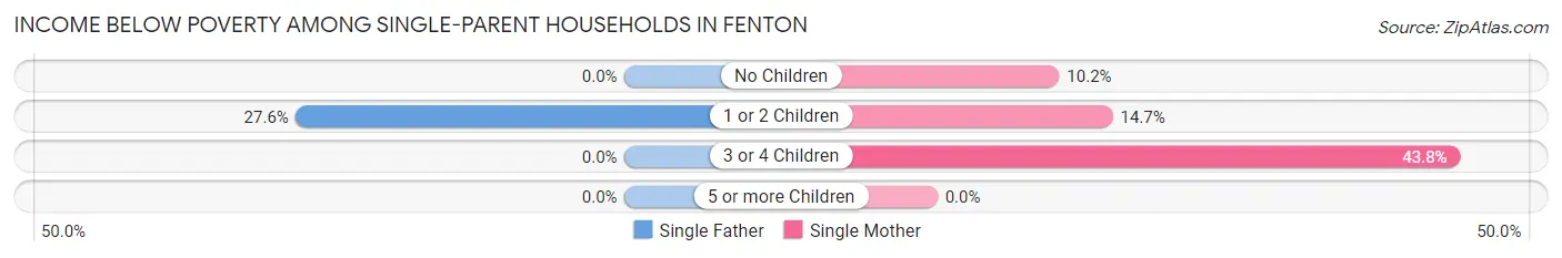 Income Below Poverty Among Single-Parent Households in Fenton