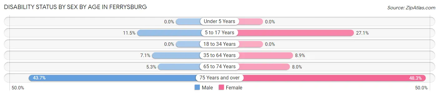 Disability Status by Sex by Age in Ferrysburg