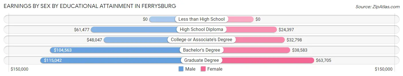 Earnings by Sex by Educational Attainment in Ferrysburg