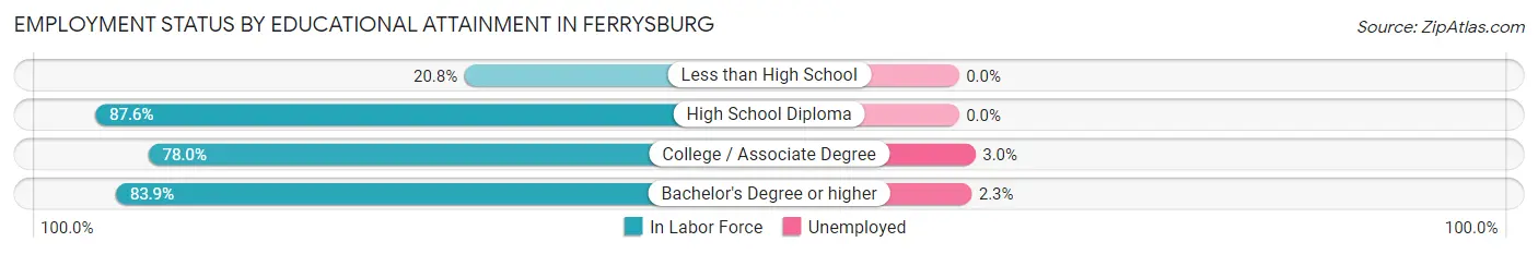 Employment Status by Educational Attainment in Ferrysburg