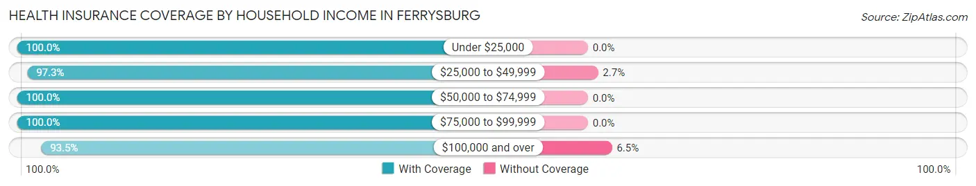Health Insurance Coverage by Household Income in Ferrysburg