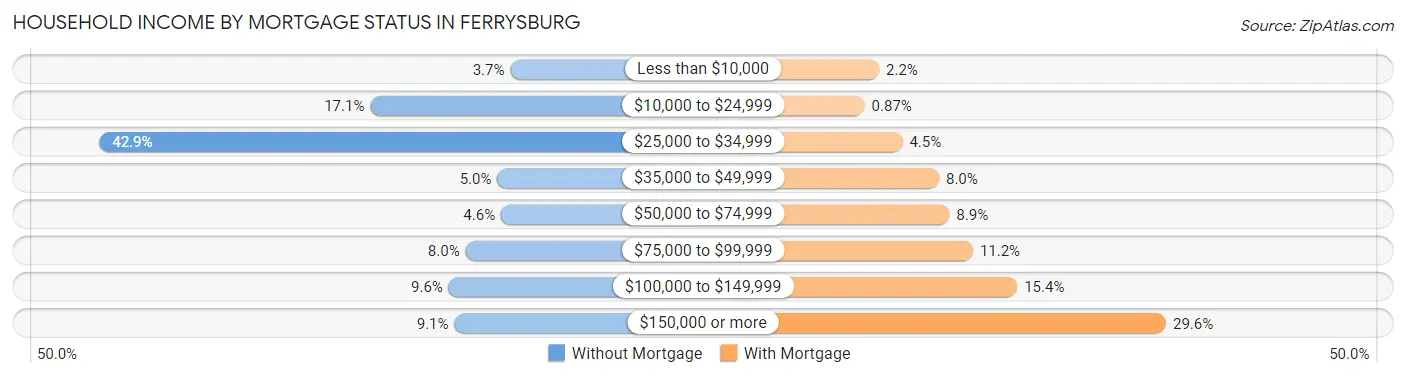 Household Income by Mortgage Status in Ferrysburg