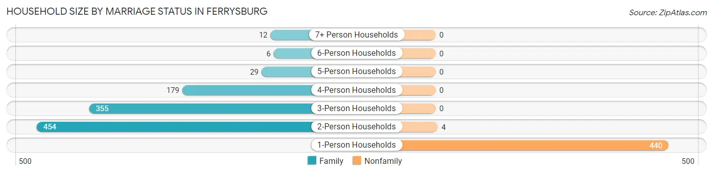 Household Size by Marriage Status in Ferrysburg