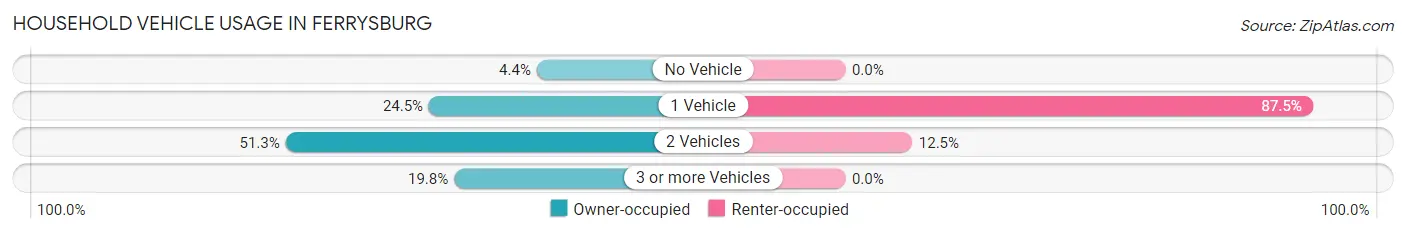Household Vehicle Usage in Ferrysburg