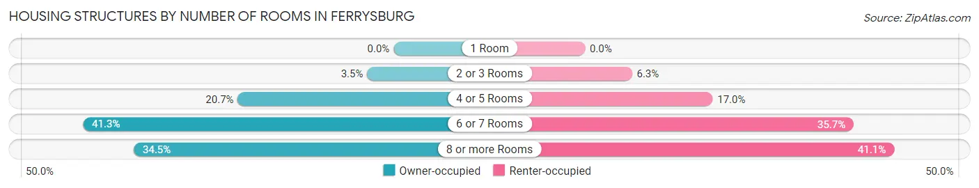 Housing Structures by Number of Rooms in Ferrysburg