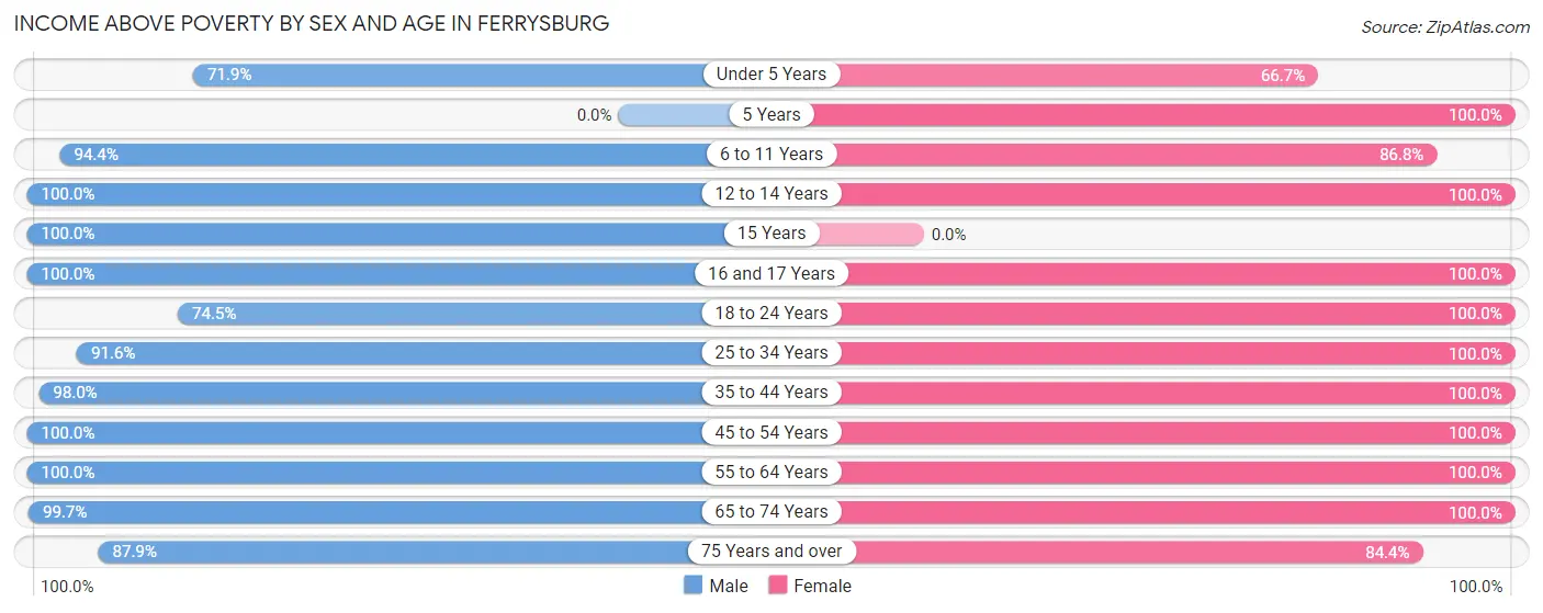 Income Above Poverty by Sex and Age in Ferrysburg