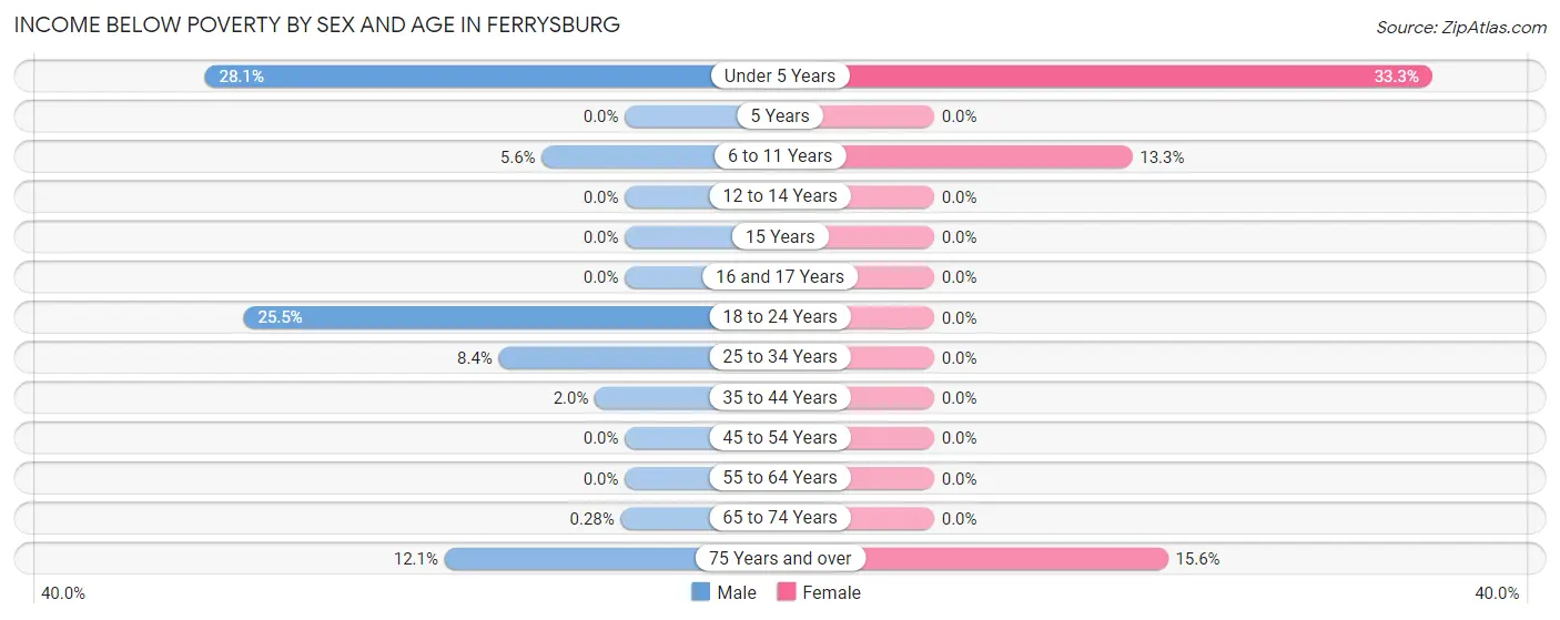 Income Below Poverty by Sex and Age in Ferrysburg
