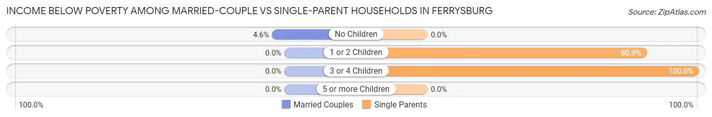 Income Below Poverty Among Married-Couple vs Single-Parent Households in Ferrysburg