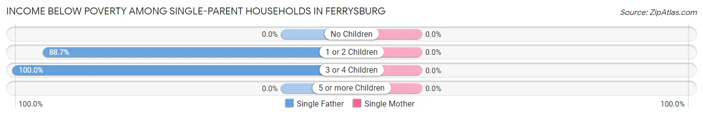 Income Below Poverty Among Single-Parent Households in Ferrysburg