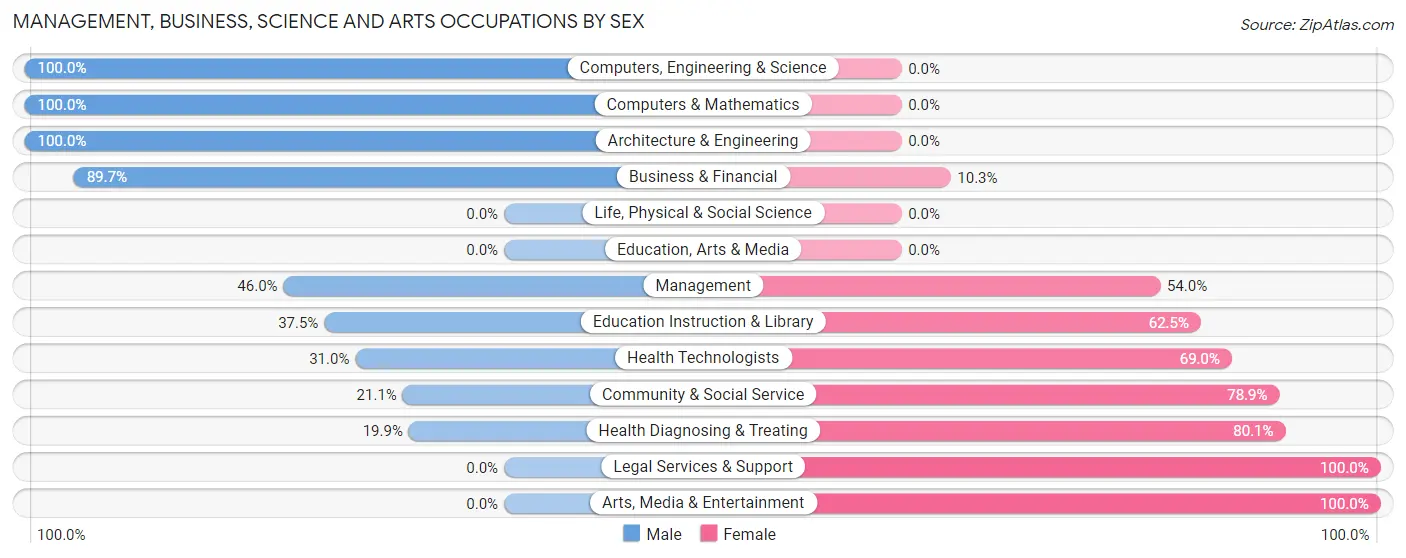 Management, Business, Science and Arts Occupations by Sex in Ferrysburg