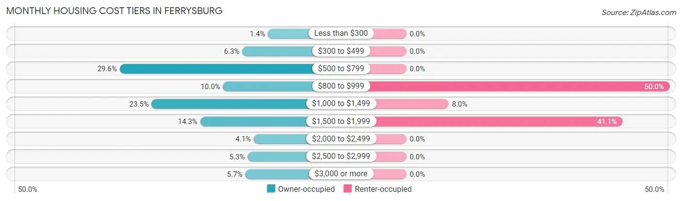 Monthly Housing Cost Tiers in Ferrysburg