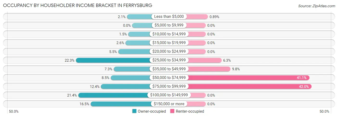 Occupancy by Householder Income Bracket in Ferrysburg