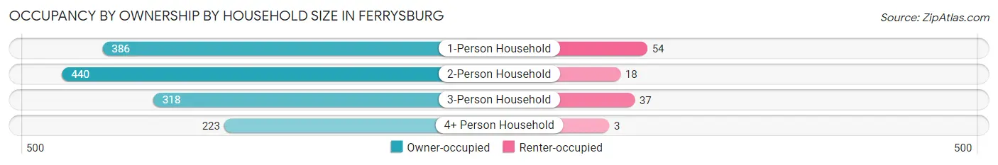 Occupancy by Ownership by Household Size in Ferrysburg