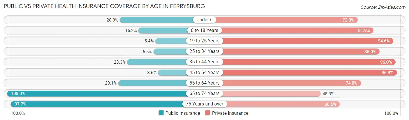 Public vs Private Health Insurance Coverage by Age in Ferrysburg