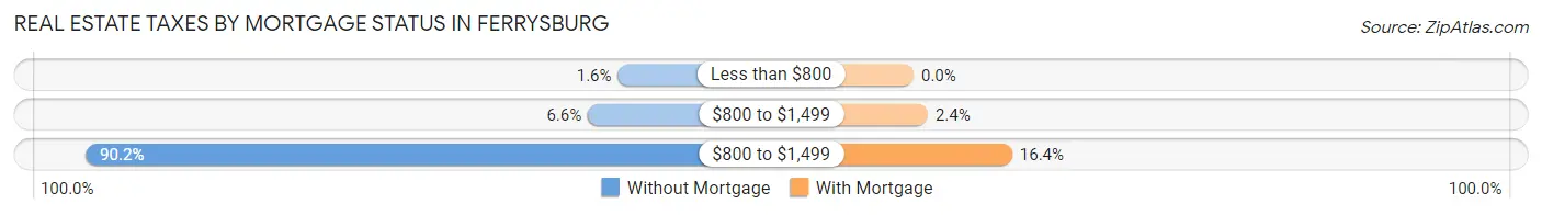 Real Estate Taxes by Mortgage Status in Ferrysburg
