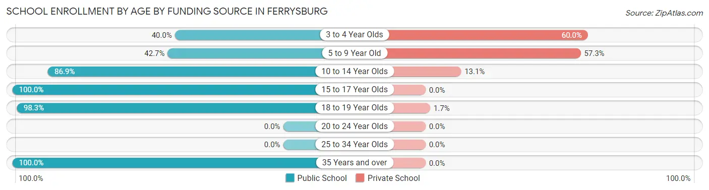 School Enrollment by Age by Funding Source in Ferrysburg