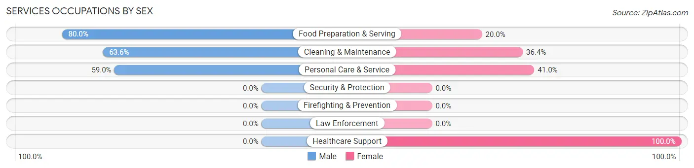 Services Occupations by Sex in Ferrysburg