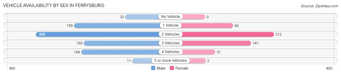 Vehicle Availability by Sex in Ferrysburg