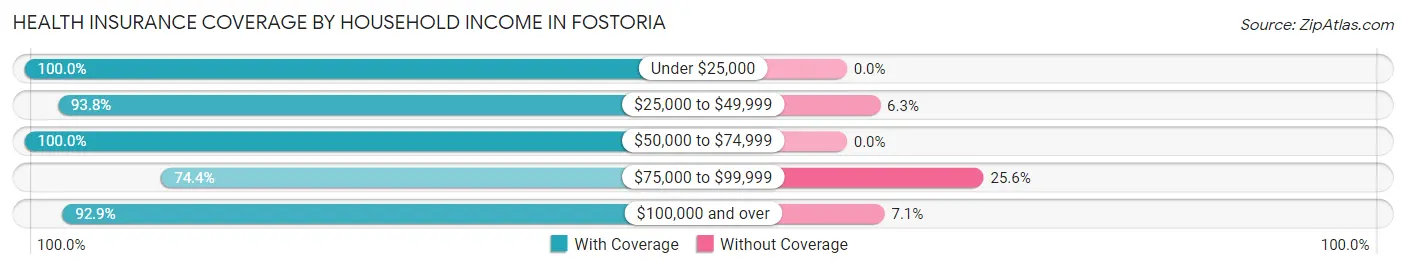 Health Insurance Coverage by Household Income in Fostoria