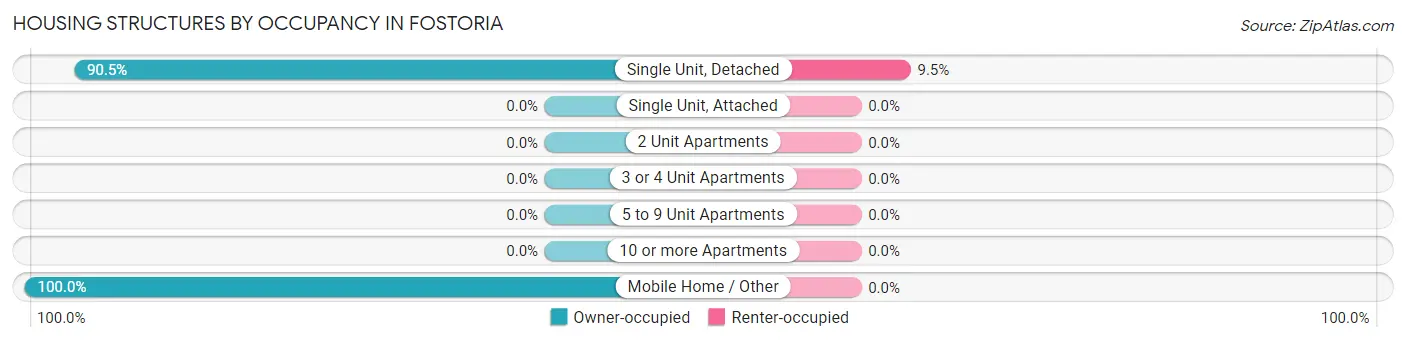 Housing Structures by Occupancy in Fostoria