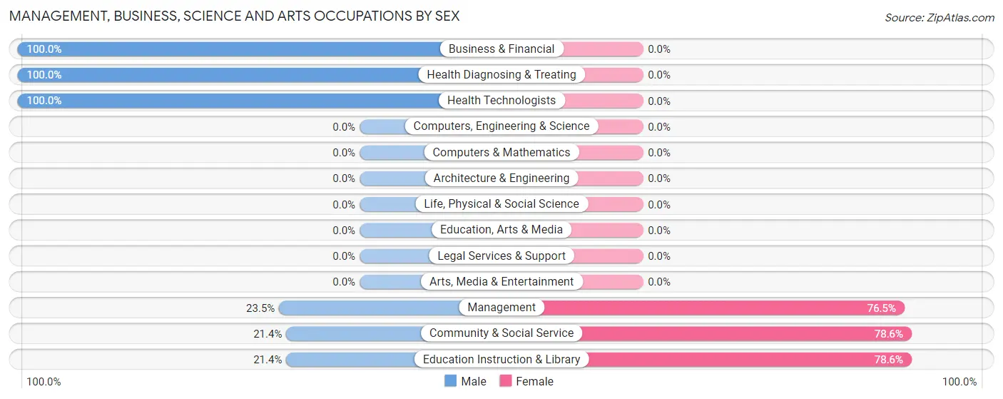 Management, Business, Science and Arts Occupations by Sex in Fostoria