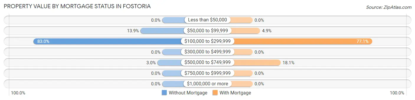 Property Value by Mortgage Status in Fostoria
