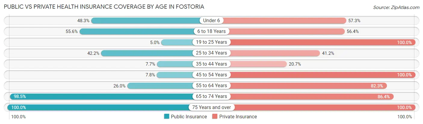 Public vs Private Health Insurance Coverage by Age in Fostoria