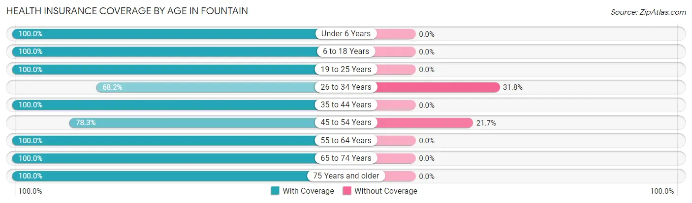 Health Insurance Coverage by Age in Fountain