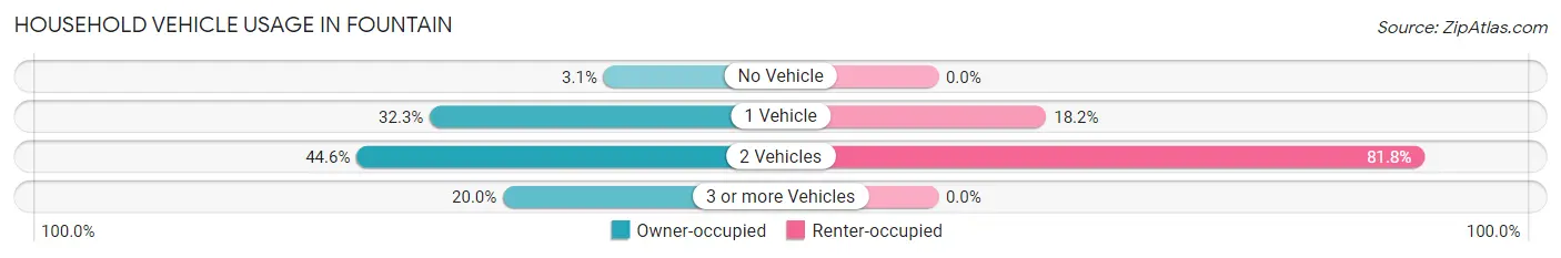 Household Vehicle Usage in Fountain