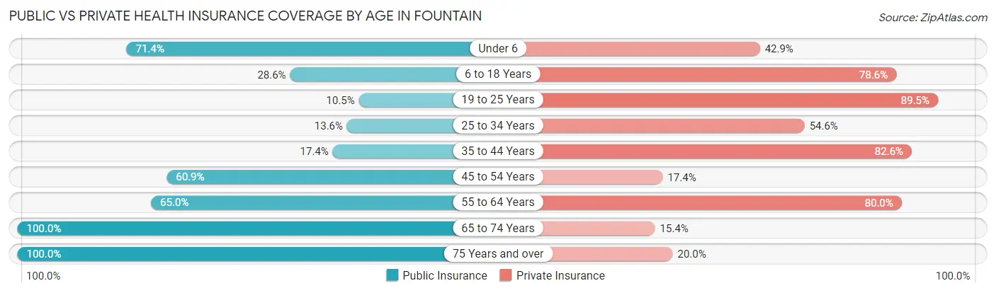 Public vs Private Health Insurance Coverage by Age in Fountain