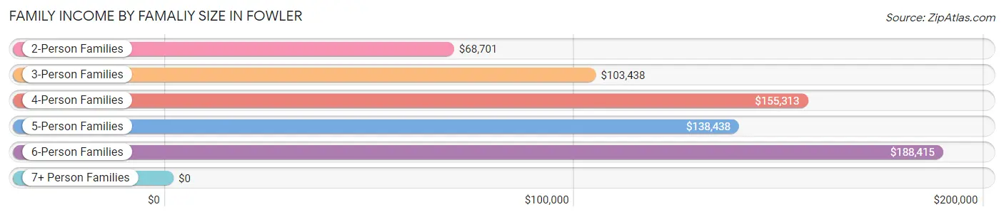 Family Income by Famaliy Size in Fowler