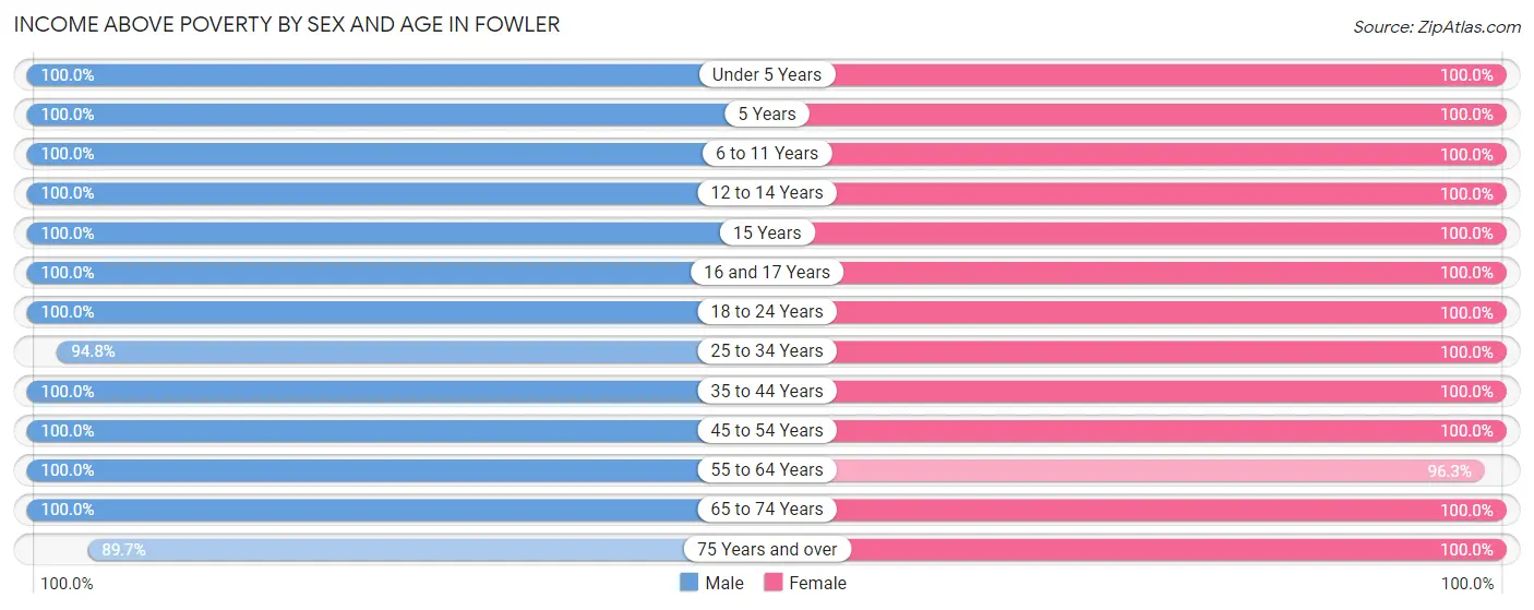 Income Above Poverty by Sex and Age in Fowler