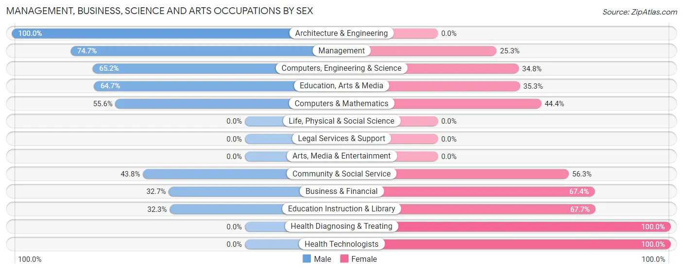 Management, Business, Science and Arts Occupations by Sex in Fowler