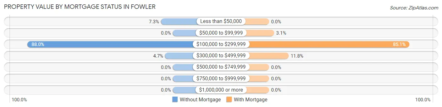 Property Value by Mortgage Status in Fowler